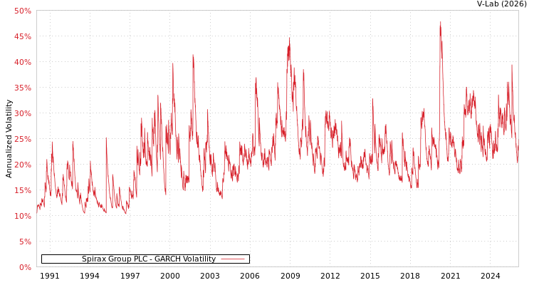 graph of Spirax Group PLC GARCH