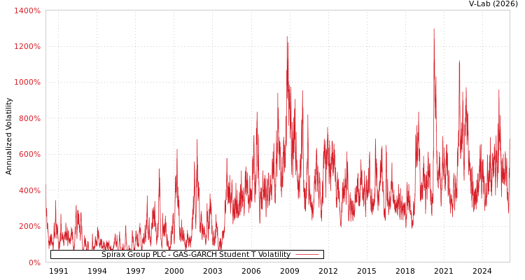 graph of Spirax Group PLC GAS-GARCH-T