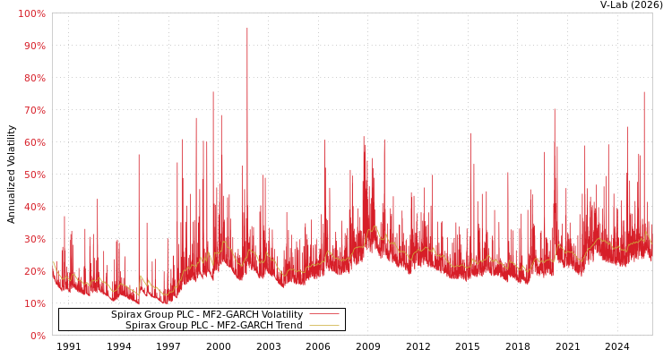 graph of Spirax Group PLC MF2-GARCH