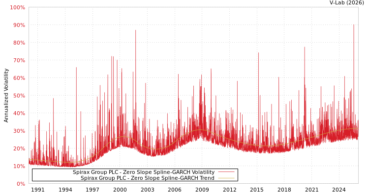 graph of Spirax Group PLC S0GARCH
