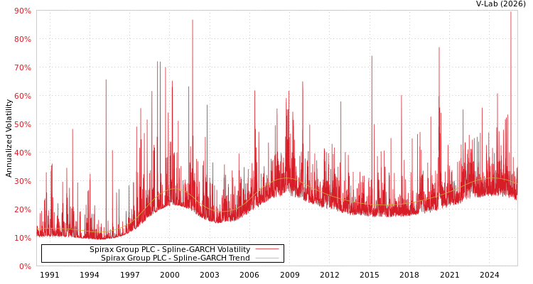 graph of Spirax Group PLC SGARCH