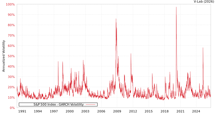 V-Lab: S&P 500 Index GARCH Volatility Analysis