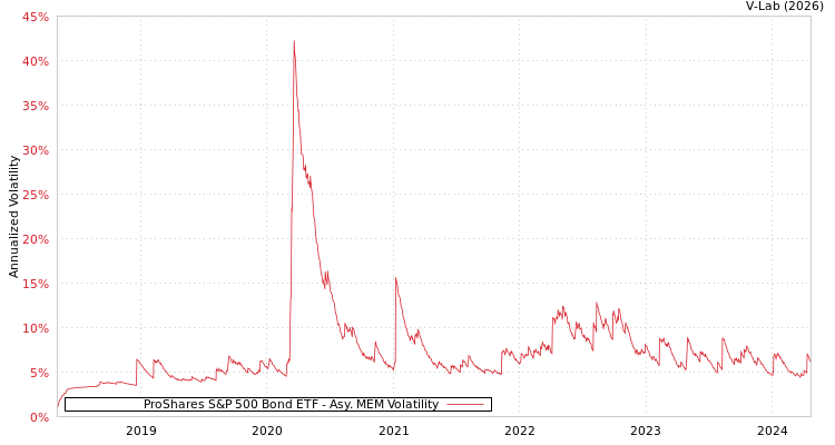 graph of ProShares S&P 500 Bond ETF AMEM