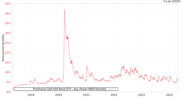 graph of ProShares S&P 500 Bond ETF APMEM