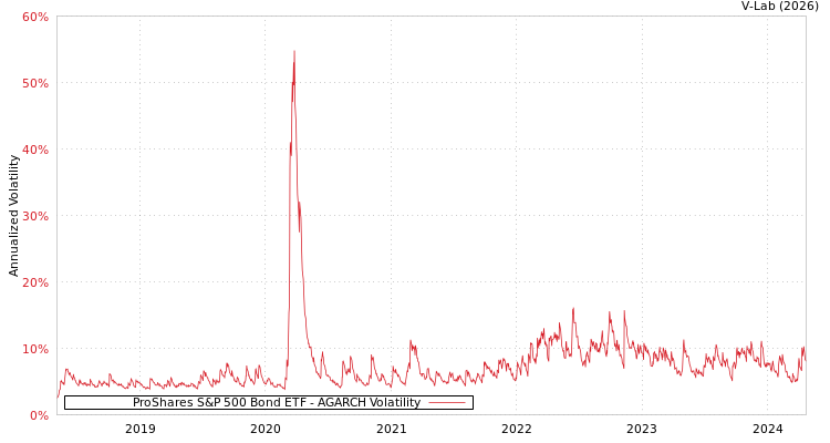 graph of ProShares S&P 500 Bond ETF AGARCH