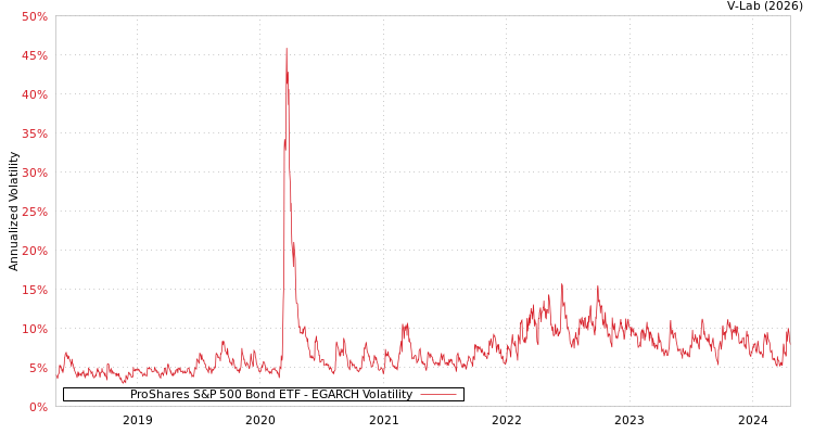 graph of ProShares S&P 500 Bond ETF EGARCH