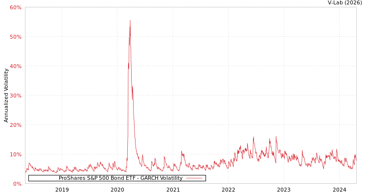 graph of ProShares S&P 500 Bond ETF GARCH