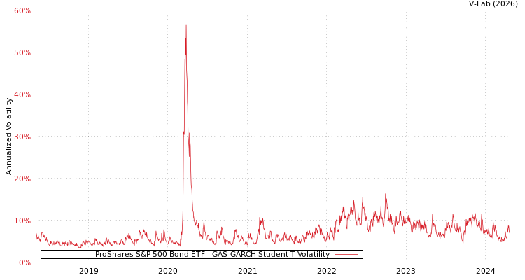 graph of ProShares S&P 500 Bond ETF GAS-GARCH-T