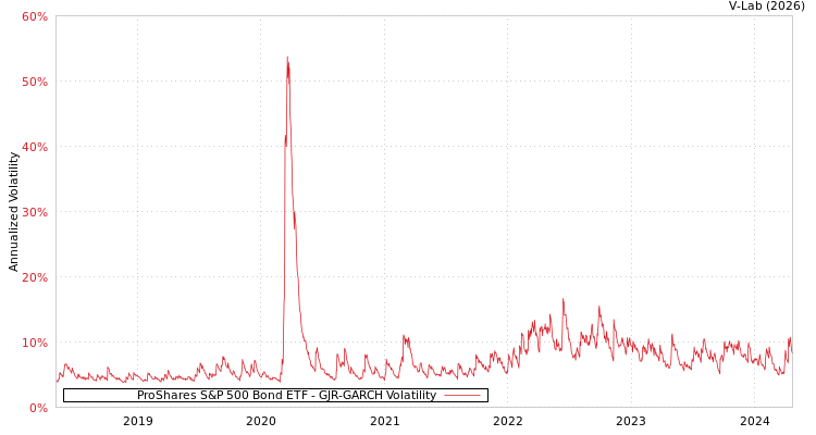 graph of ProShares S&P 500 Bond ETF GJR-GARCH
