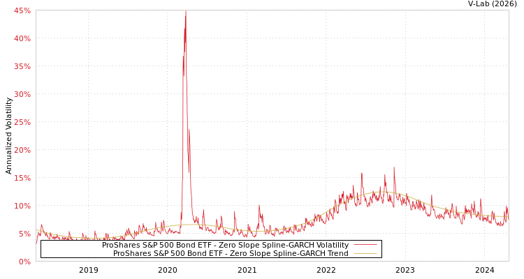 graph of ProShares S&P 500 Bond ETF S0GARCH