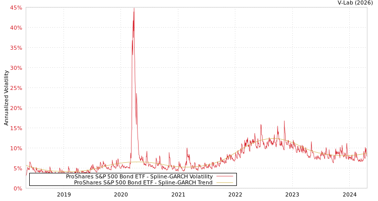 graph of ProShares S&P 500 Bond ETF SGARCH