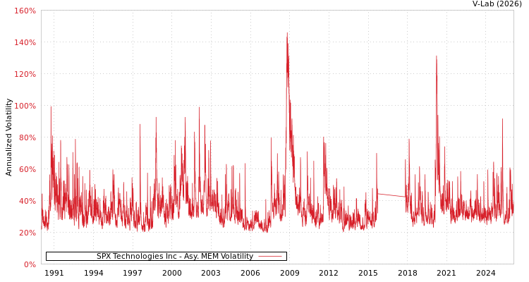 graph of SPX Technologies Inc AMEM