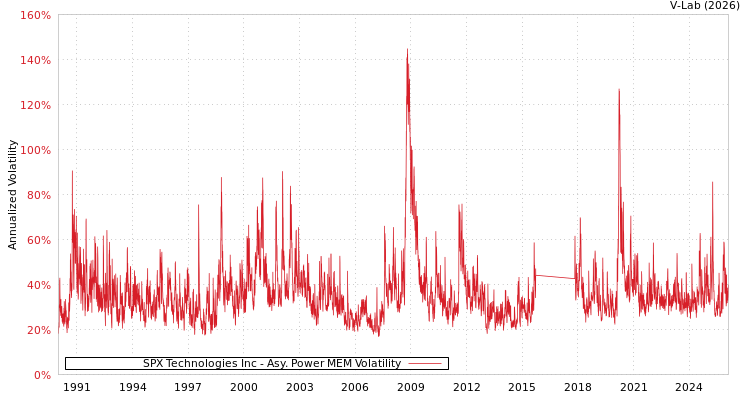 graph of SPX Technologies Inc APMEM