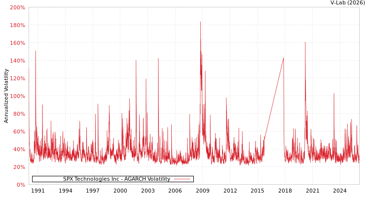 graph of SPX Technologies Inc AGARCH