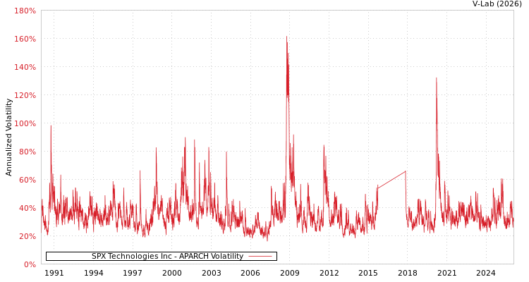 graph of SPX Technologies Inc APARCH