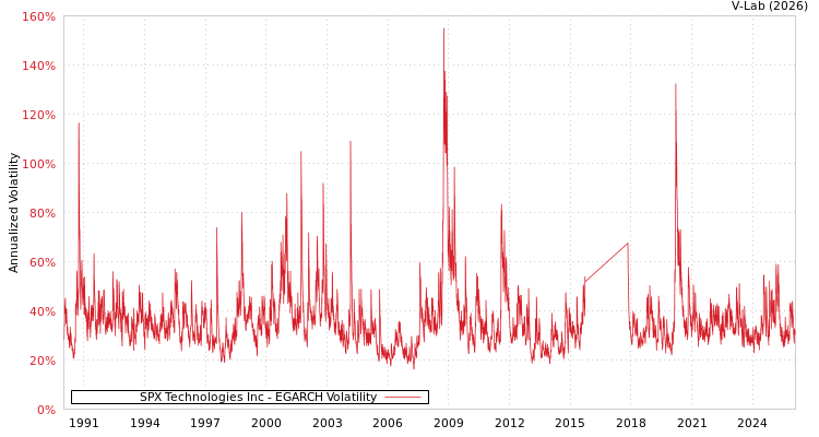 graph of SPX Technologies Inc EGARCH
