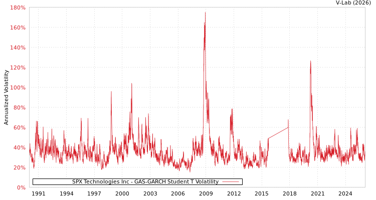 graph of SPX Technologies Inc GAS-GARCH-T
