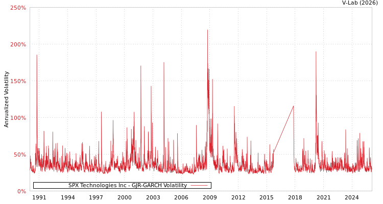graph of SPX Technologies Inc GJR-GARCH