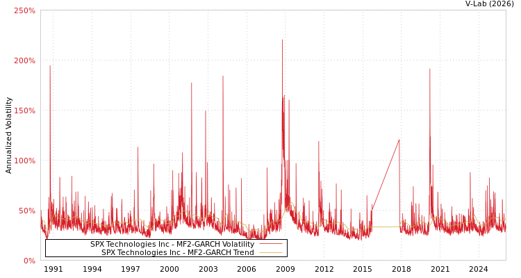 graph of SPX Technologies Inc MF2-GARCH