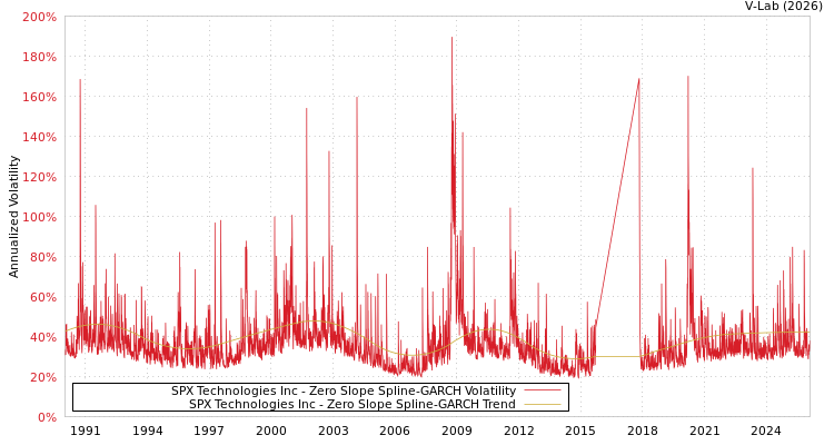 graph of SPX Technologies Inc S0GARCH
