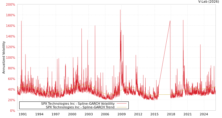 graph of SPX Technologies Inc SGARCH
