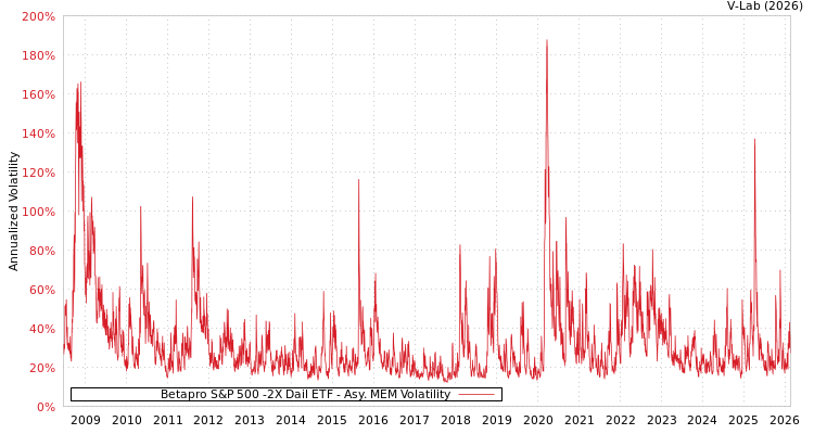 graph of Betapro S&P 500 -2X Dail ETF AMEM