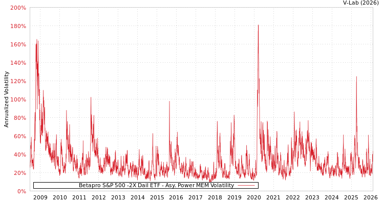 graph of Betapro S&P 500 -2X Dail ETF APMEM