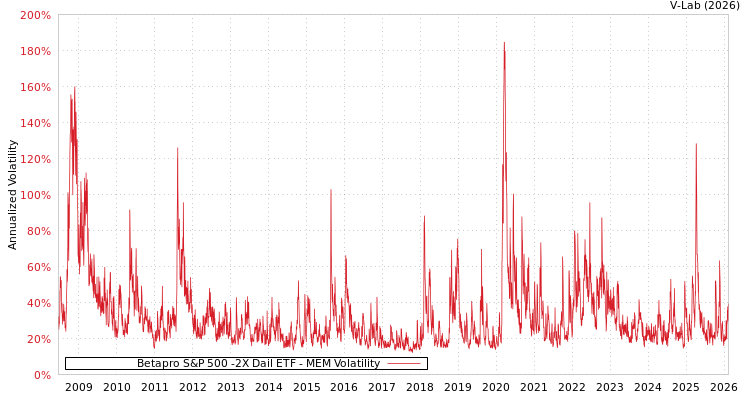 graph of Betapro S&P 500 -2X Dail ETF MEM