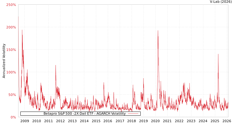 graph of Betapro S&P 500 -2X Dail ETF AGARCH