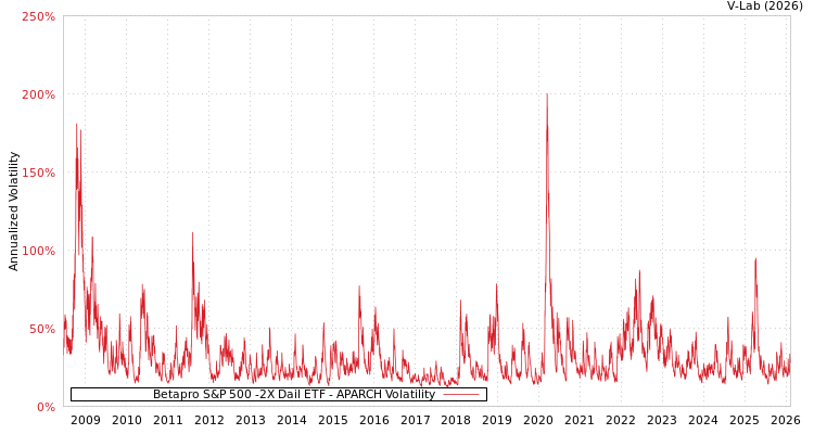 graph of Betapro S&P 500 -2X Dail ETF APARCH