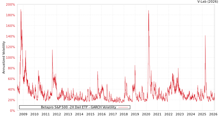 graph of Betapro S&P 500 -2X Dail ETF GARCH