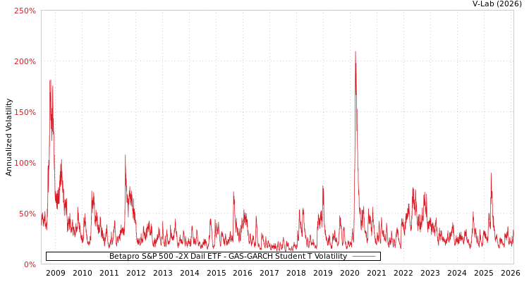 graph of Betapro S&P 500 -2X Dail ETF GAS-GARCH-T