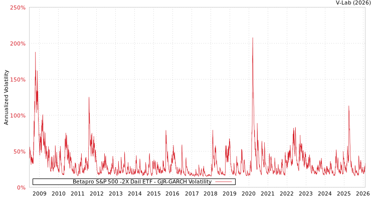 graph of Betapro S&P 500 -2X Dail ETF GJR-GARCH