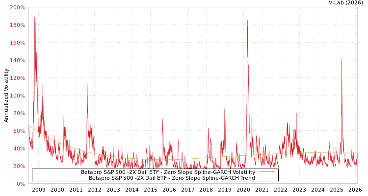 graph of Betapro S&P 500 -2X Dail ETF S0GARCH
