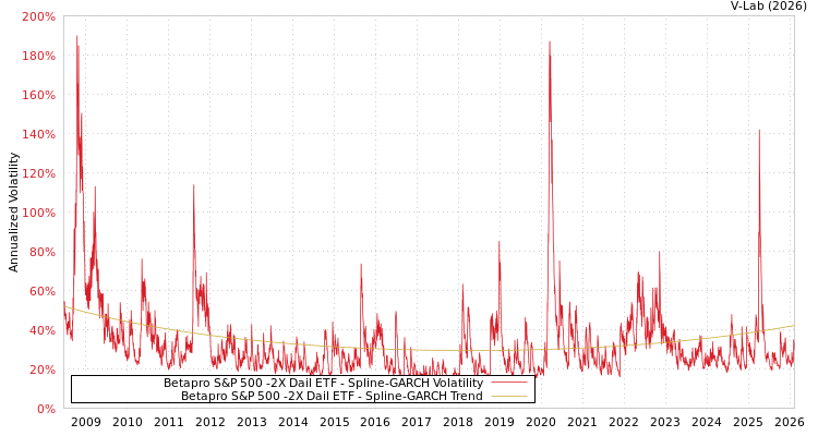 graph of Betapro S&P 500 -2X Dail ETF SGARCH