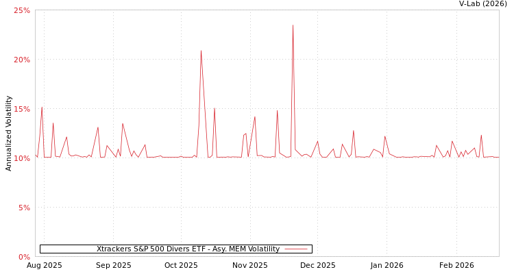 graph of Xtrackers S&P 500 Divers ETF AMEM