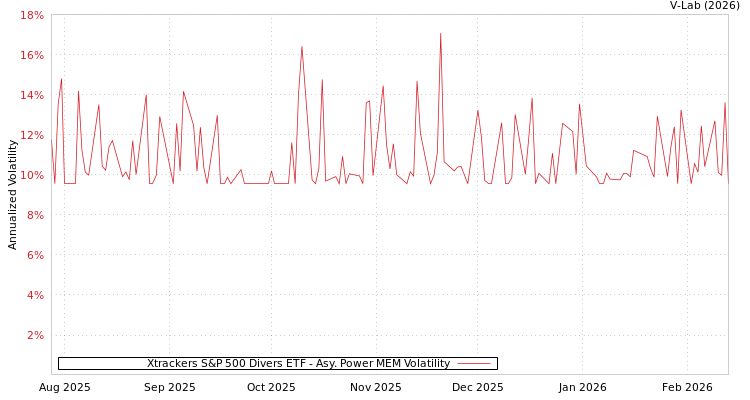 graph of Xtrackers S&P 500 Divers ETF APMEM