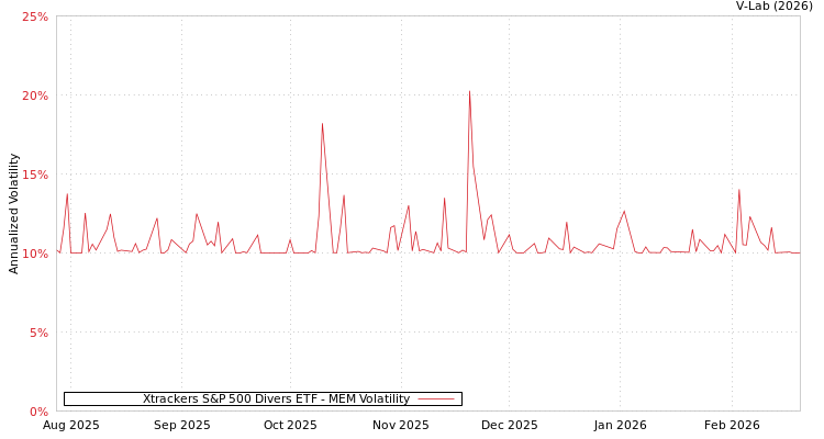 graph of Xtrackers S&P 500 Divers ETF MEM