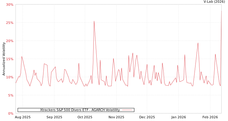 graph of Xtrackers S&P 500 Divers ETF AGARCH