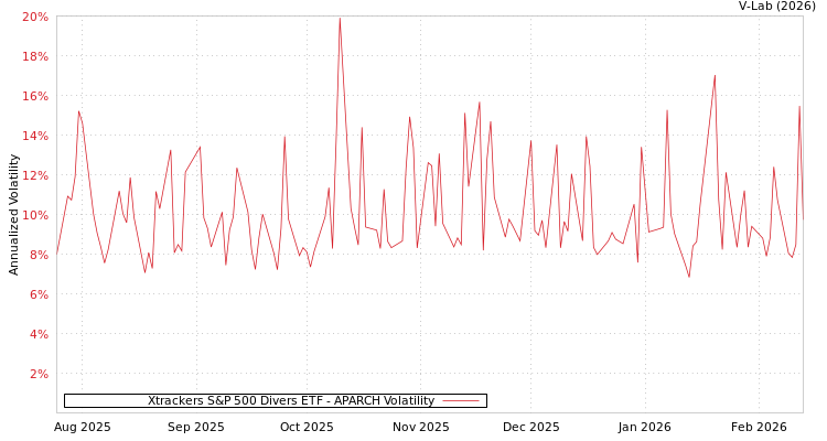graph of Xtrackers S&P 500 Divers ETF APARCH