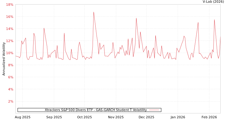 graph of Xtrackers S&P 500 Divers ETF GAS-GARCH-T
