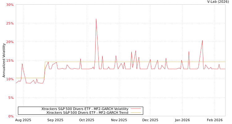 graph of Xtrackers S&P 500 Divers ETF MF2-GARCH
