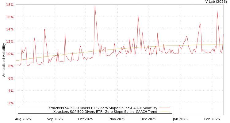 graph of Xtrackers S&P 500 Divers ETF S0GARCH