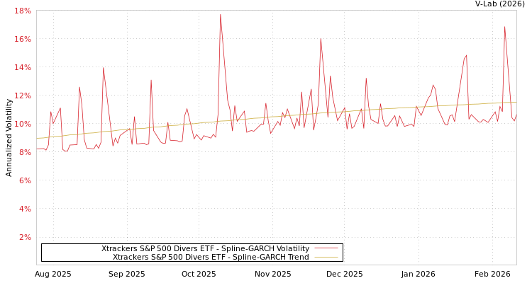 graph of Xtrackers S&P 500 Divers ETF SGARCH