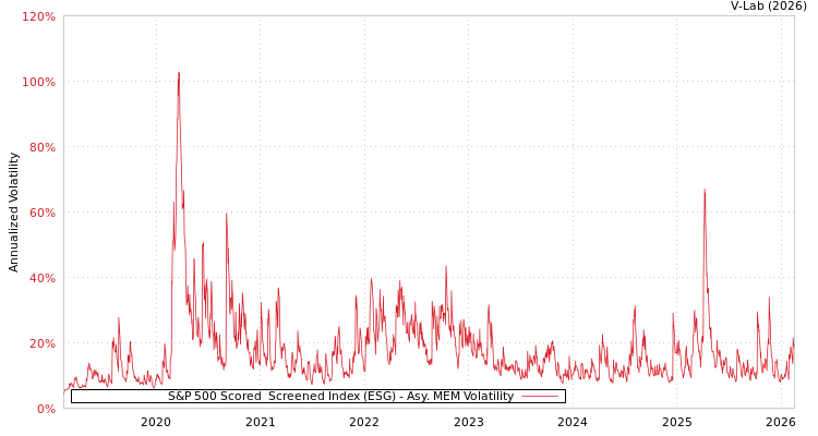 graph of S&P 500 Scored & Screened Index (ESG) AMEM