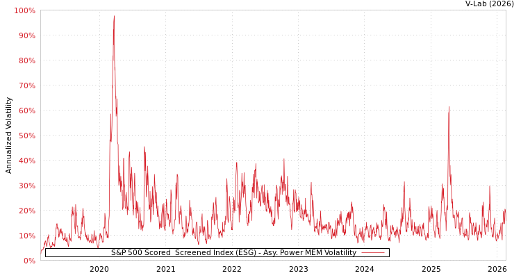 graph of S&P 500 Scored & Screened Index (ESG) APMEM