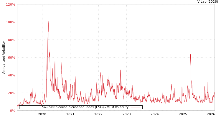 graph of S&P 500 Scored & Screened Index (ESG) MEM