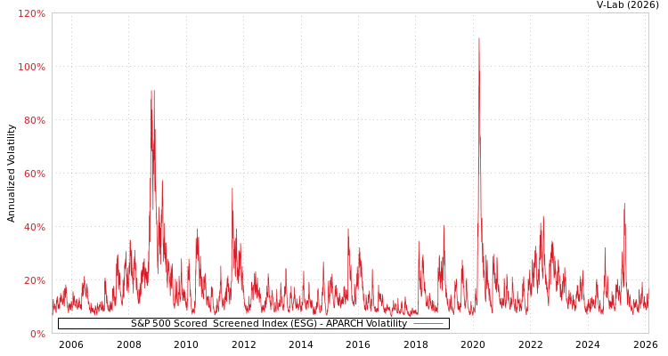 graph of S&P 500 Scored & Screened Index (ESG) APARCH