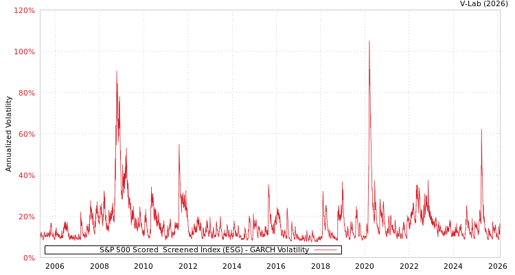 graph of S&P 500 Scored & Screened Index (ESG) GARCH