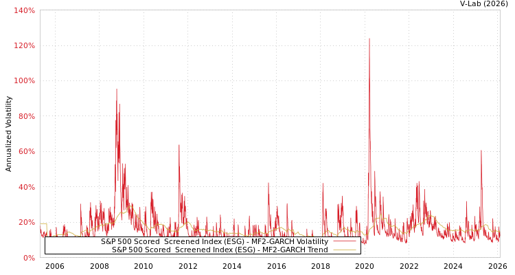 graph of S&P 500 Scored & Screened Index (ESG) MF2-GARCH